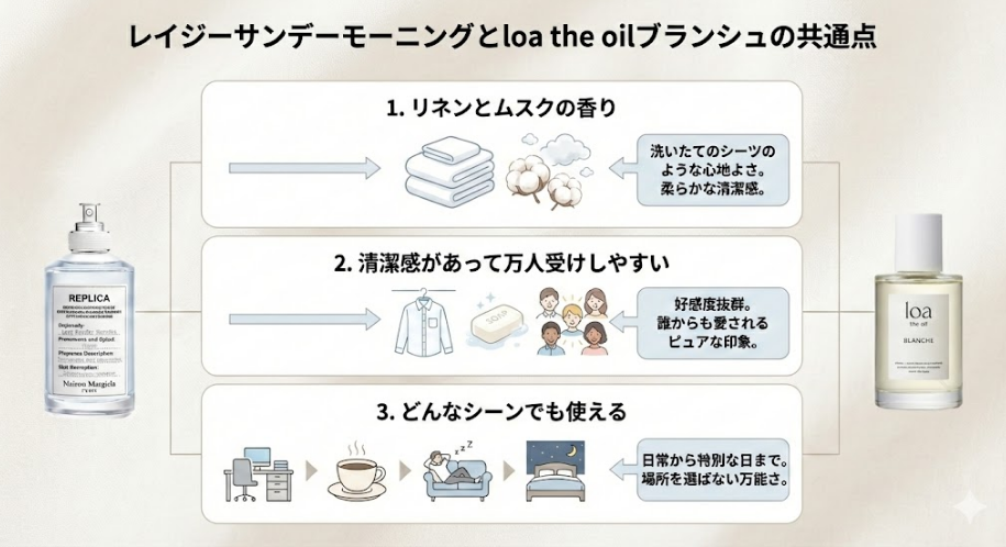 レイジーサンデーモーニングとブランシュの共通点