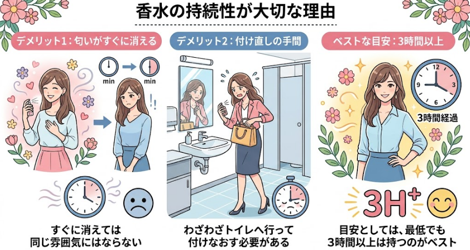 似てる香水選びで持続時間が長いか