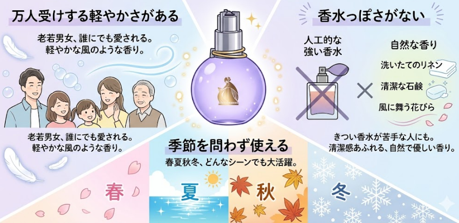 ロエベに似てる香水としてランバンのおすすめポイント