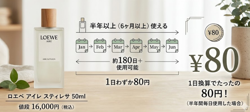 ロエベアイレスティレサ50mlは半年以上は持つので1日換算80円